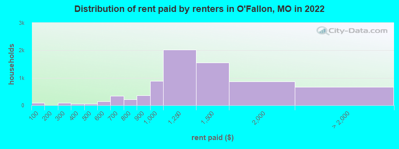 Distribution of rent paid by renters in O'Fallon, MO in 2022