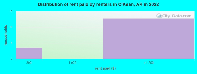 Distribution of rent paid by renters in O'Kean, AR in 2022