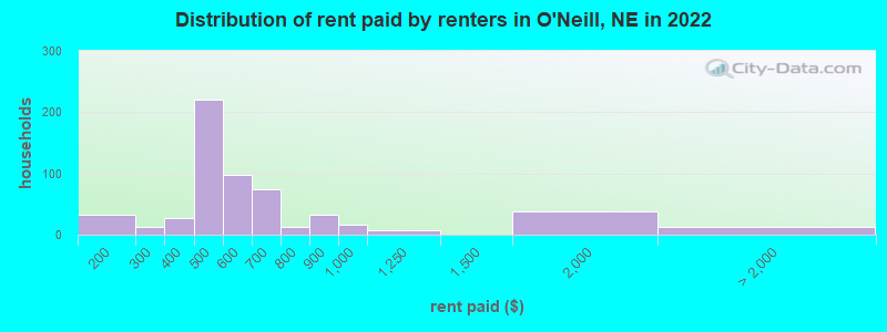 Distribution of rent paid by renters in O'Neill, NE in 2022