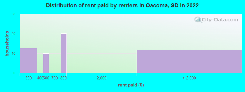 Distribution of rent paid by renters in Oacoma, SD in 2022