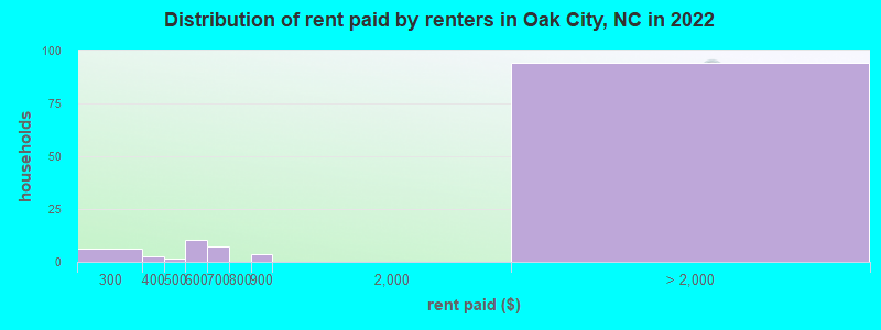 Distribution of rent paid by renters in Oak City, NC in 2022