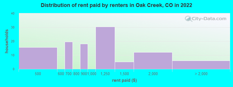 Distribution of rent paid by renters in Oak Creek, CO in 2022