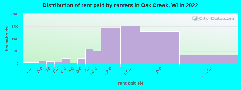 Distribution of rent paid by renters in Oak Creek, WI in 2022