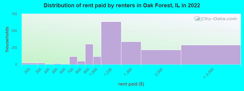 Distribution of rent paid by renters in Oak Forest, IL in 2022