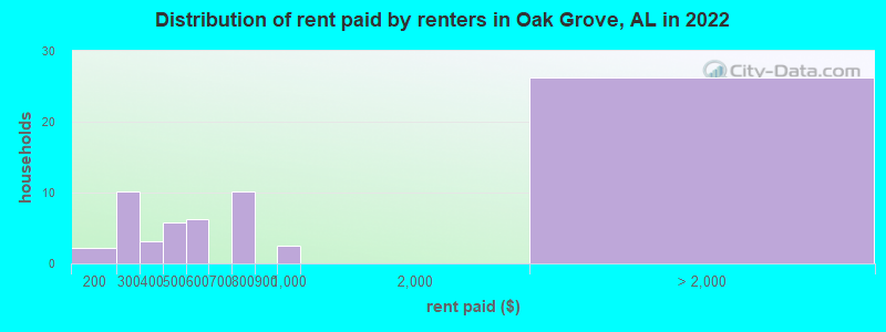 Distribution of rent paid by renters in Oak Grove, AL in 2022