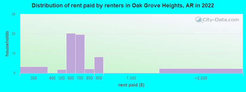 Distribution of rent paid by renters in Oak Grove Heights, AR in 2022