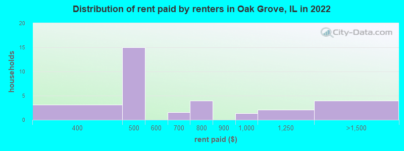 Distribution of rent paid by renters in Oak Grove, IL in 2022