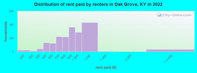 Distribution of rent paid by renters in Oak Grove, KY in 2022