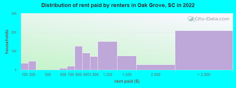 Distribution of rent paid by renters in Oak Grove, SC in 2022