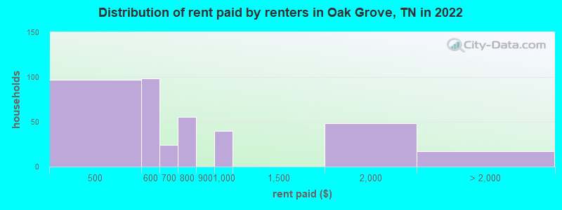 Distribution of rent paid by renters in Oak Grove, TN in 2022
