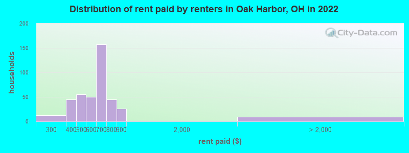 Distribution of rent paid by renters in Oak Harbor, OH in 2022