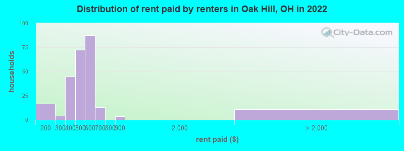 Distribution of rent paid by renters in Oak Hill, OH in 2022