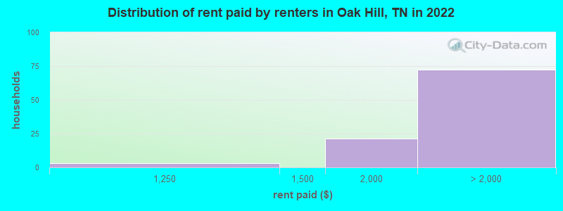 Distribution of rent paid by renters in Oak Hill, TN in 2022