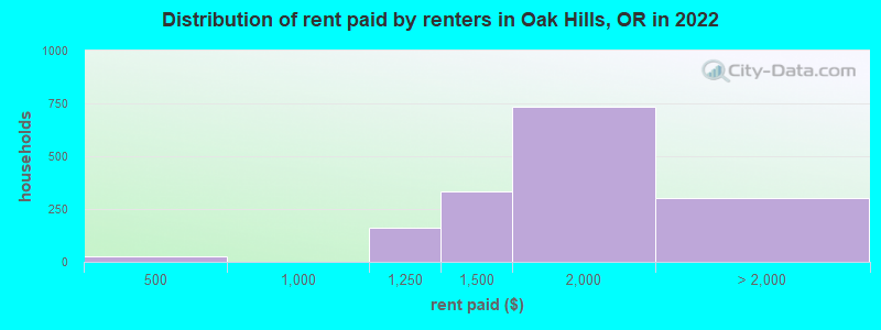 Distribution of rent paid by renters in Oak Hills, OR in 2022