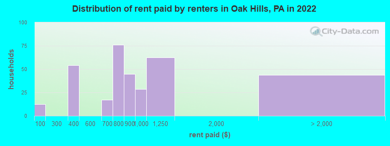 Distribution of rent paid by renters in Oak Hills, PA in 2022