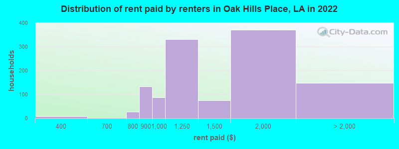 Distribution of rent paid by renters in Oak Hills Place, LA in 2022