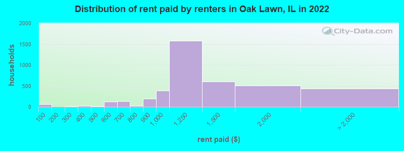 Distribution of rent paid by renters in Oak Lawn, IL in 2022