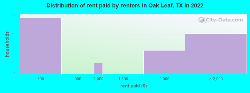 Distribution of rent paid by renters in Oak Leaf, TX in 2022