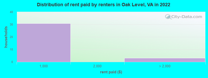 Distribution of rent paid by renters in Oak Level, VA in 2022