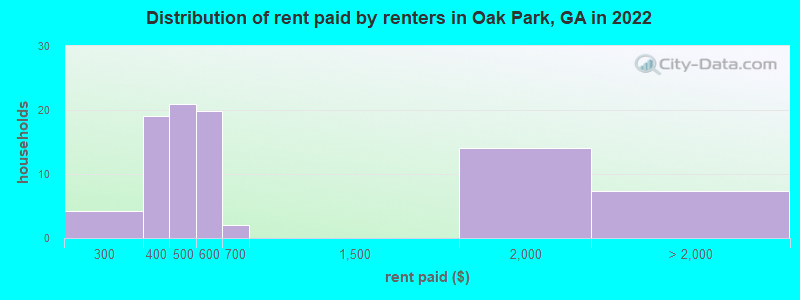 Distribution of rent paid by renters in Oak Park, GA in 2022