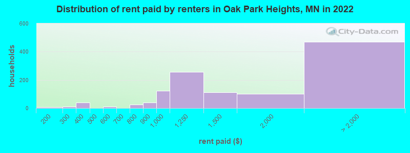 Distribution of rent paid by renters in Oak Park Heights, MN in 2022