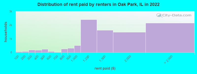 Distribution of rent paid by renters in Oak Park, IL in 2022
