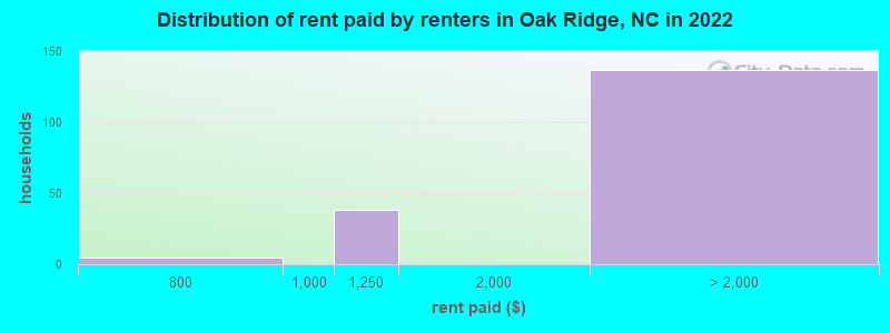 Distribution of rent paid by renters in Oak Ridge, NC in 2022