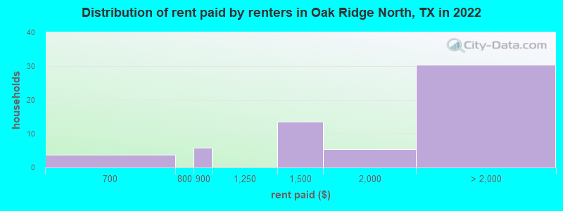 Distribution of rent paid by renters in Oak Ridge North, TX in 2022