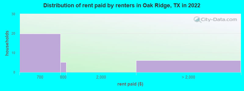 Distribution of rent paid by renters in Oak Ridge, TX in 2022