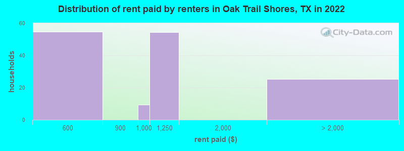 Distribution of rent paid by renters in Oak Trail Shores, TX in 2022