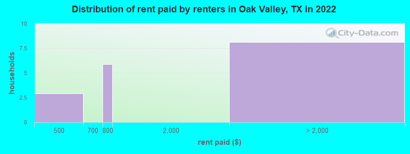 Distribution of rent paid by renters in Oak Valley, TX in 2022