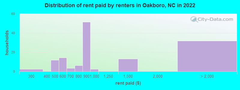 Distribution of rent paid by renters in Oakboro, NC in 2022