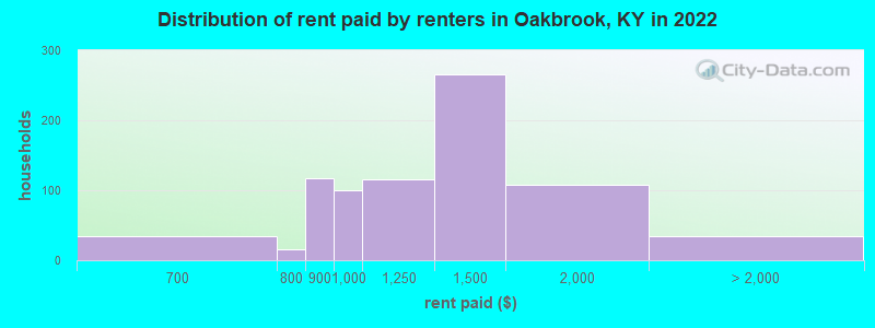 Distribution of rent paid by renters in Oakbrook, KY in 2022