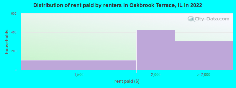 Distribution of rent paid by renters in Oakbrook Terrace, IL in 2022