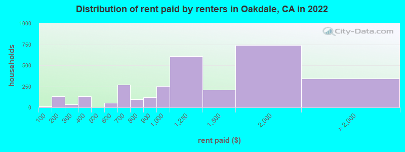 Distribution of rent paid by renters in Oakdale, CA in 2022