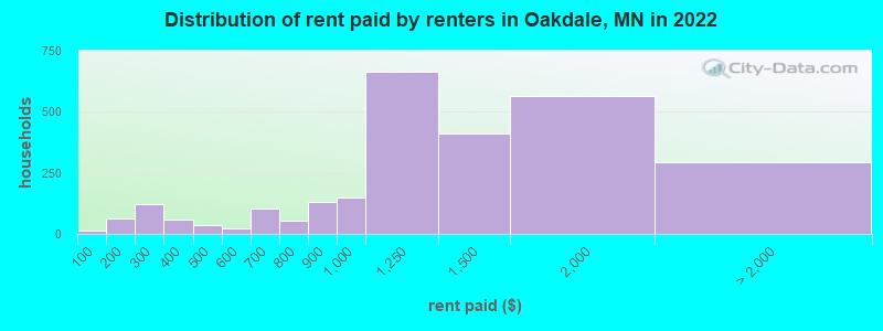 Distribution of rent paid by renters in Oakdale, MN in 2022