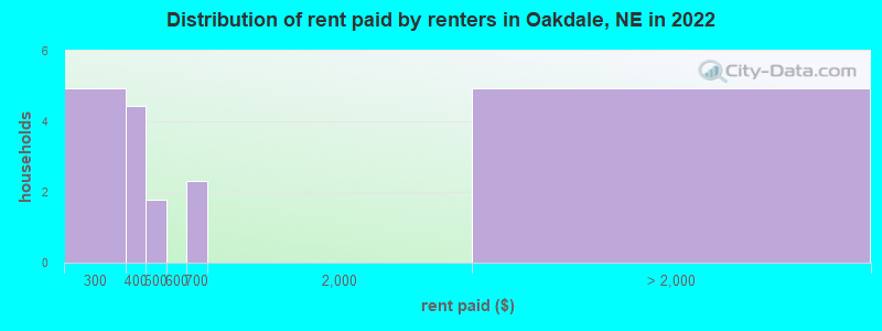 Distribution of rent paid by renters in Oakdale, NE in 2022