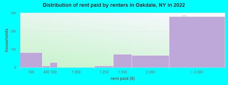 Distribution of rent paid by renters in Oakdale, NY in 2022