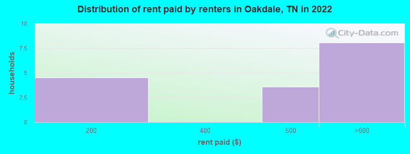 Distribution of rent paid by renters in Oakdale, TN in 2022