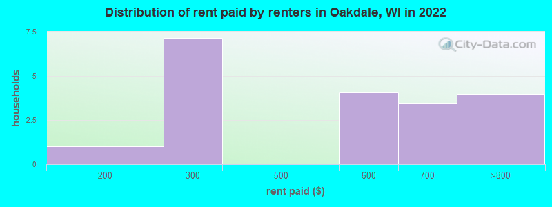 Distribution of rent paid by renters in Oakdale, WI in 2022
