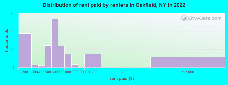 Distribution of rent paid by renters in Oakfield, NY in 2022