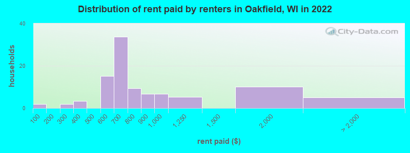 Distribution of rent paid by renters in Oakfield, WI in 2022