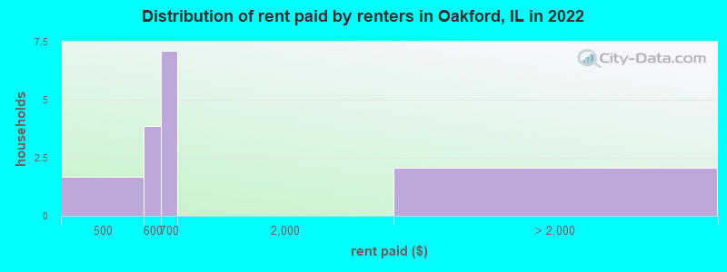 Distribution of rent paid by renters in Oakford, IL in 2022