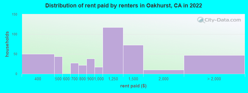 Distribution of rent paid by renters in Oakhurst, CA in 2022