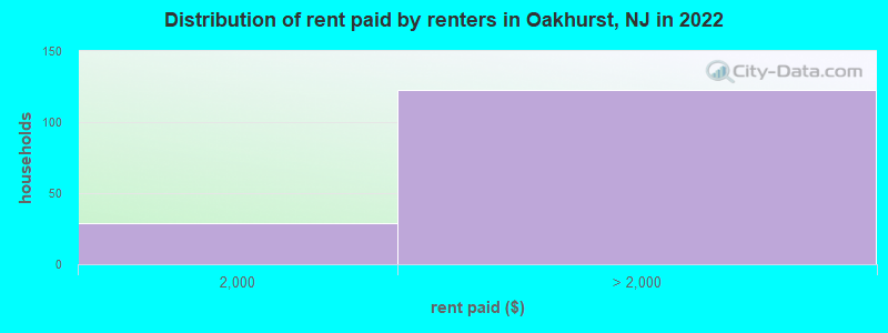 Distribution of rent paid by renters in Oakhurst, NJ in 2022