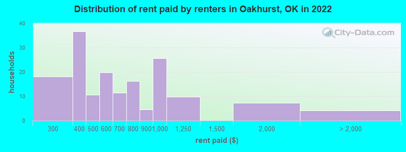 Distribution of rent paid by renters in Oakhurst, OK in 2022