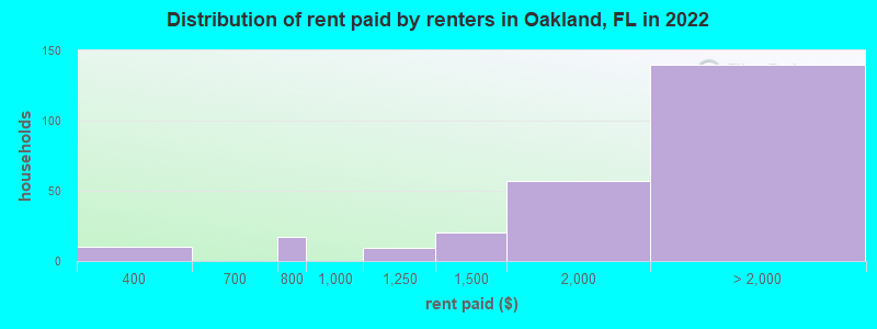 Distribution of rent paid by renters in Oakland, FL in 2022