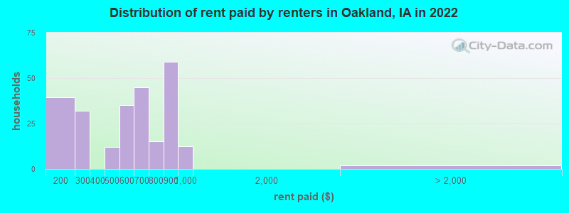 Distribution of rent paid by renters in Oakland, IA in 2022