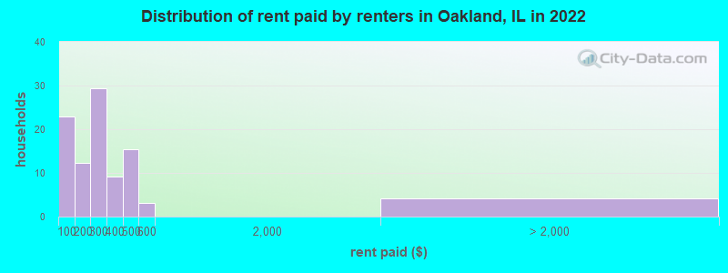 Distribution of rent paid by renters in Oakland, IL in 2022
