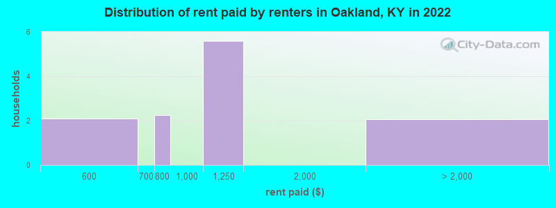 Distribution of rent paid by renters in Oakland, KY in 2022
